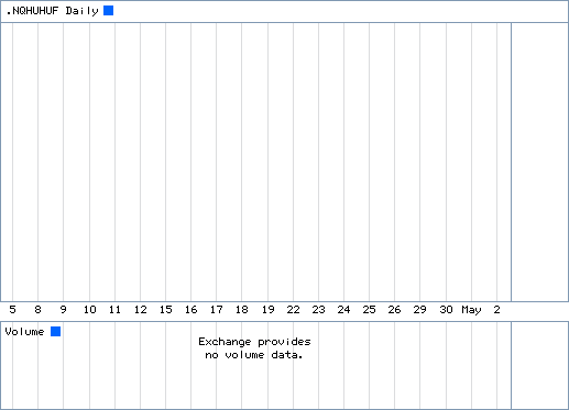 Performance chart for Hungary