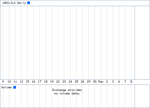 Performance chart for Israel