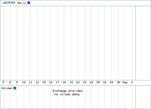 Performance chart for Turkey